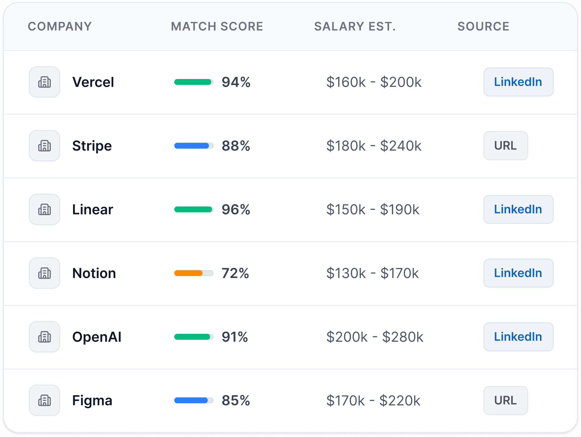Job match list with companies, scores, salaries, and sources